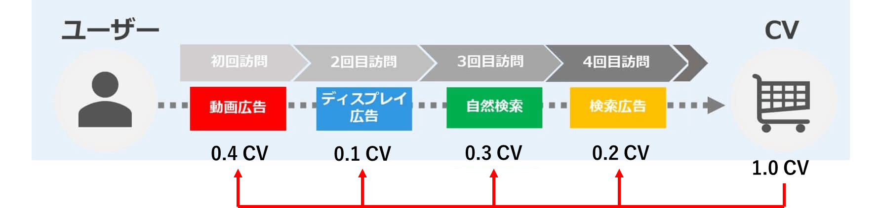 データドリブンアトリビューション