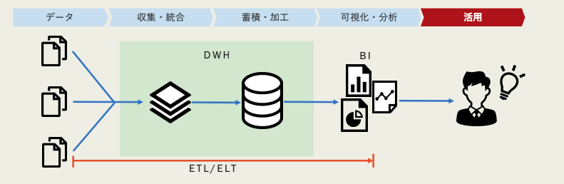 データ活用の基本的な流れ