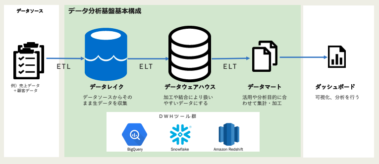 データ活用をスモールスタートするイメージ図