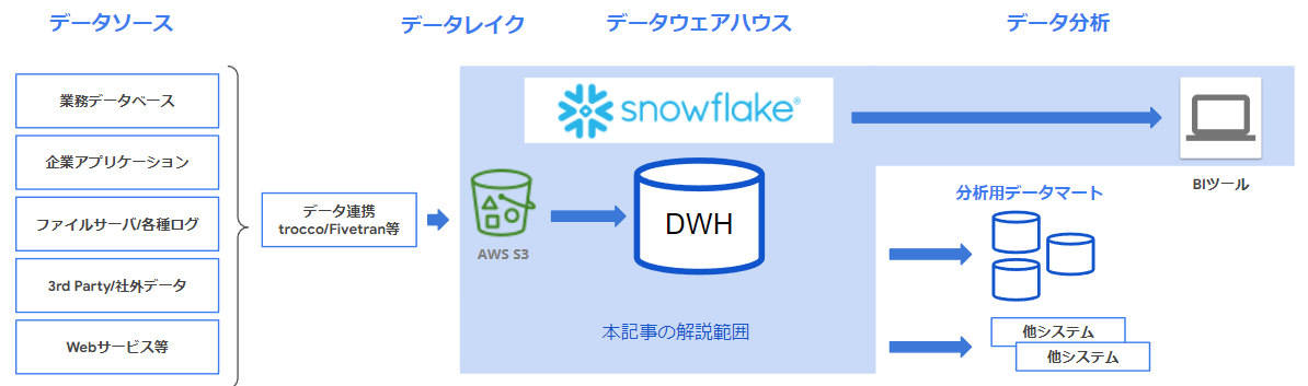 Snowflake を使う想定ユースケースの図