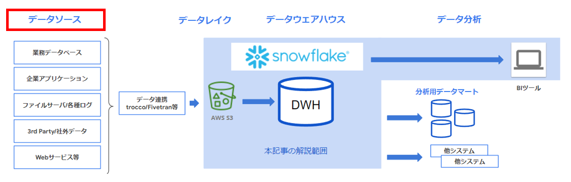 データソース