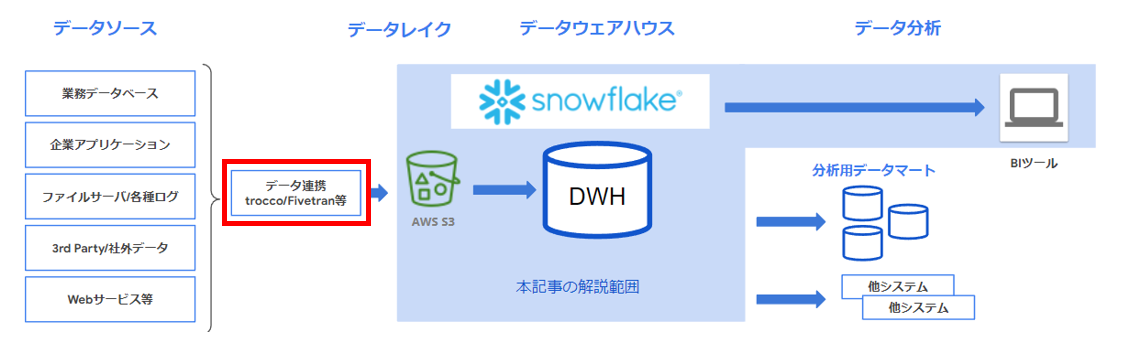 データ連携