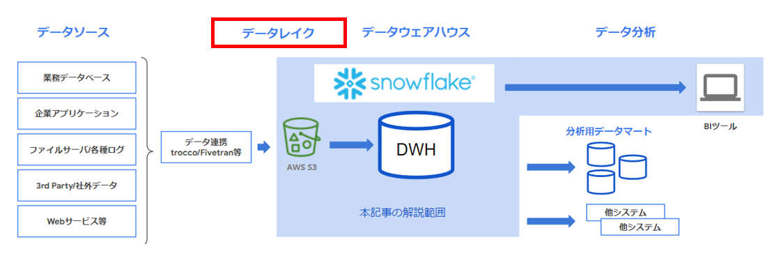 データレイク