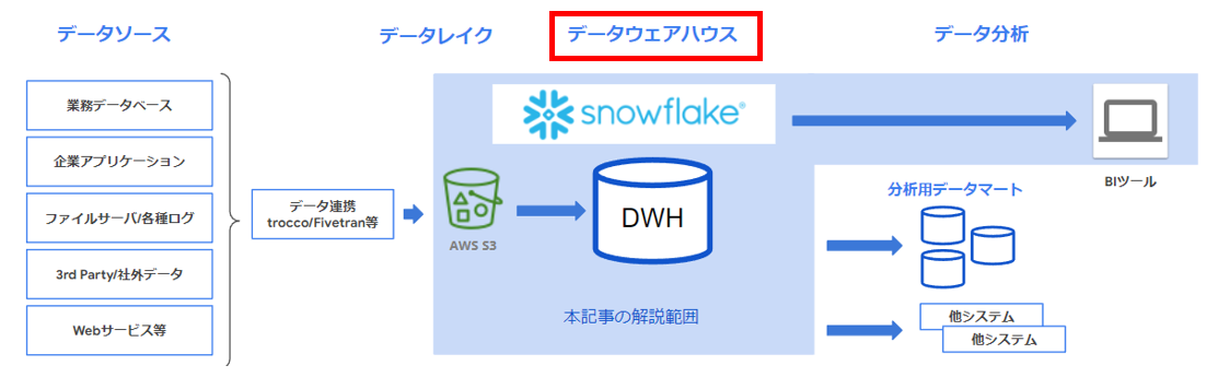 データウェアハウス