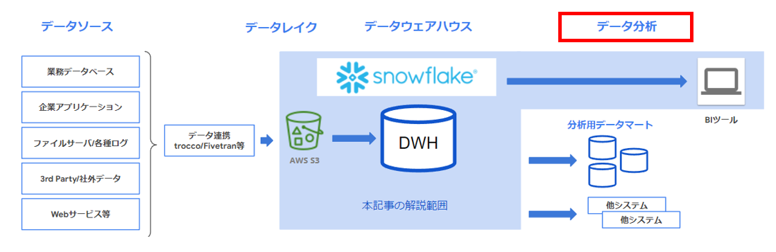 データ分析