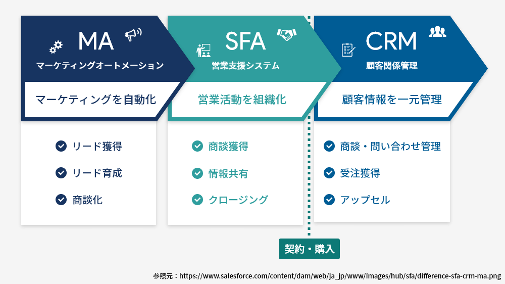 SFA・MA・CRMの関係図