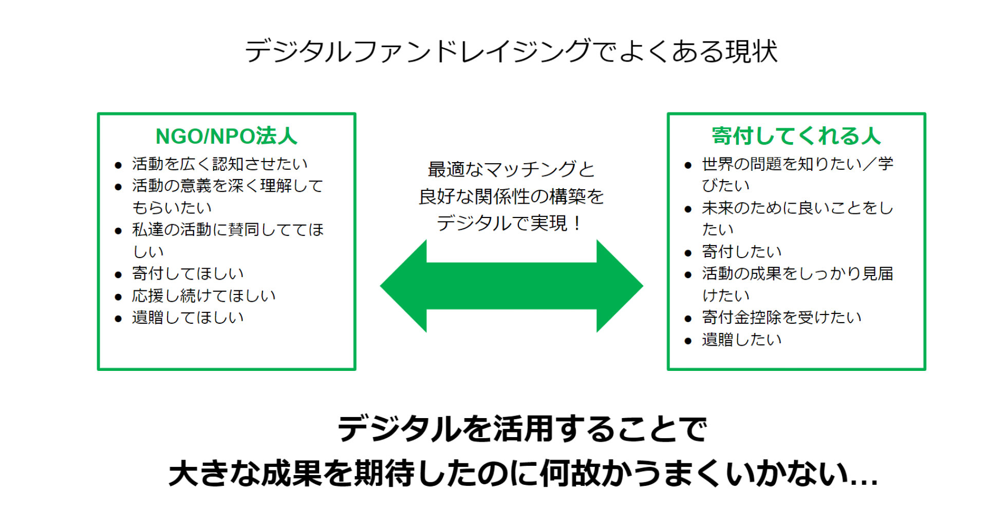 ファンドライジング_よくある現状
